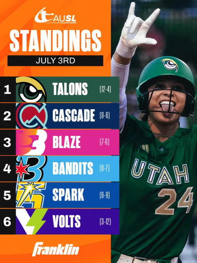 the 2nd and 3rd spots in the Championship remain up for grabs ð 

who will we see battling for the 2026 title?!

standings presented by @franklinsports