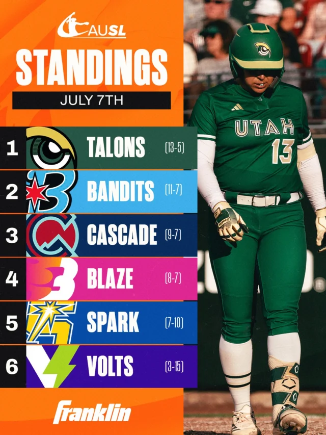 A lot can change in one series... here's where we're at ð
Presented by @franklinsports