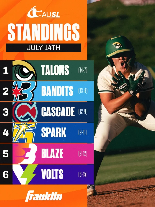 Talons have clinched a playoff spot. Bandits are creeping up. The fight for the third spot in the championship continues! ð¤¯
presented by @FranklinSports