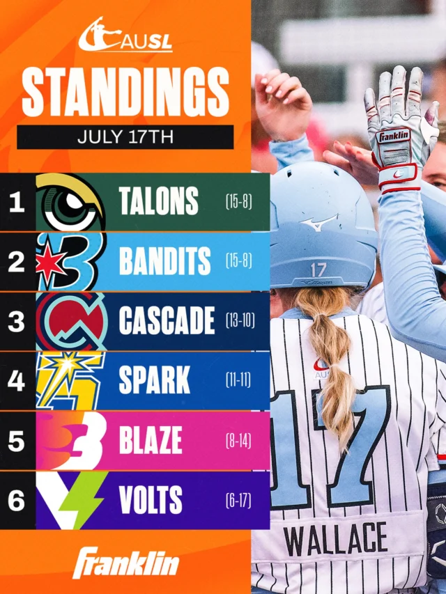 It's coming down to the wire ð¤ð¤ð¤
Talons and Bandits have both clinched but the final postseason spot will come down to the newest teams in the league, the steady Cascade or the surging Spark
presented by @franklinsports