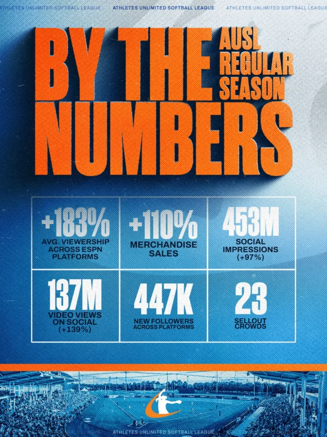 WHAT A SEASON ð¤¯ð
the AUSL Regular Season saw extreme success across viewership, merchandise, social media and attendance!