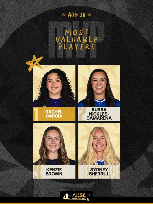 AUSL All-Star Cup Game 10 MVPs ð

1ï¸â£ Rachel Garcia (+60 Points)
2ï¸â£ Bubba Nickles-Camarena (+40 Points)
3ï¸â£ Kenzie Brown (+20 Points)
ð Sydney Sherrill (+20 Points)